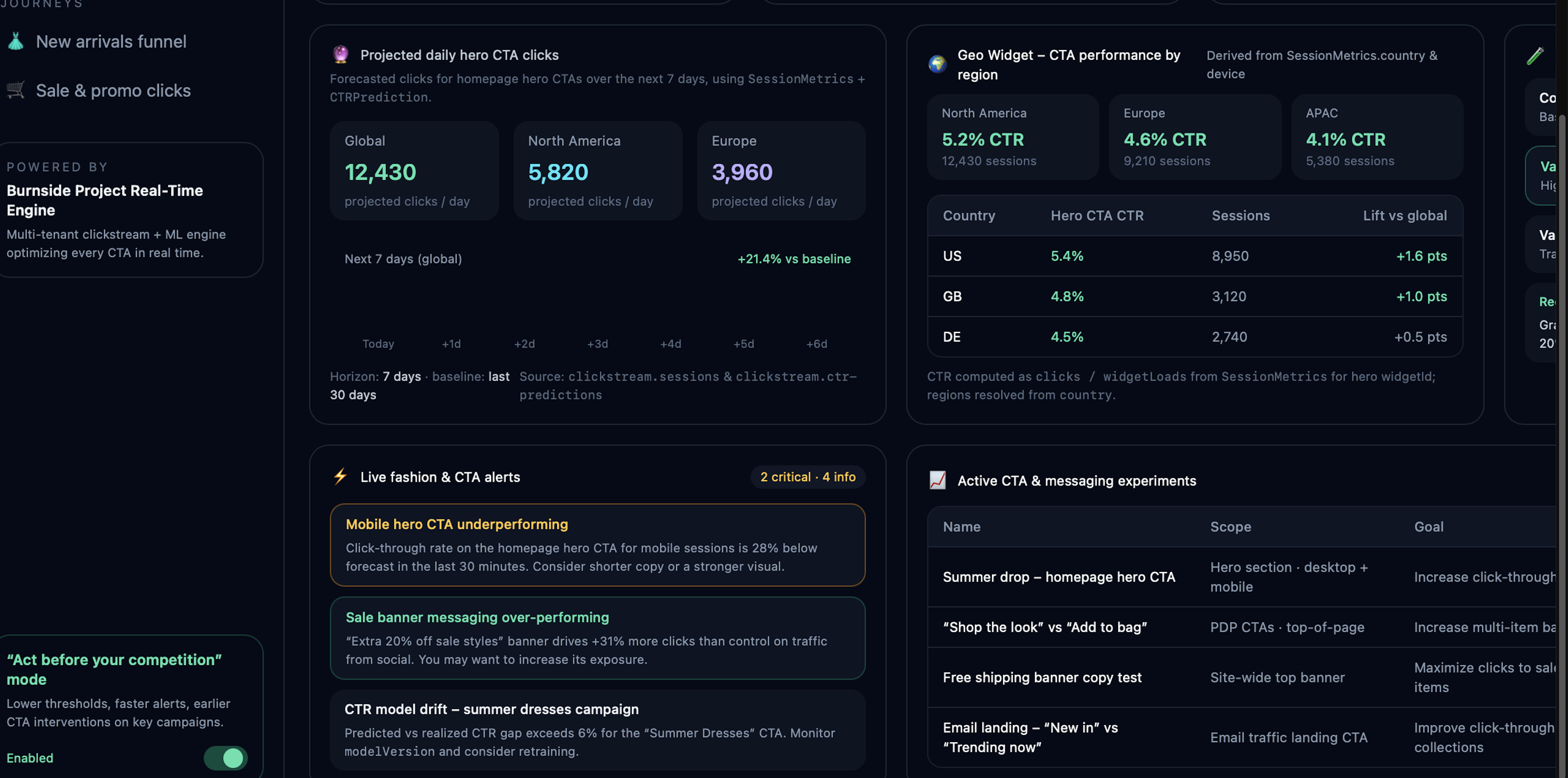 Burnside Project data analytics dashboard