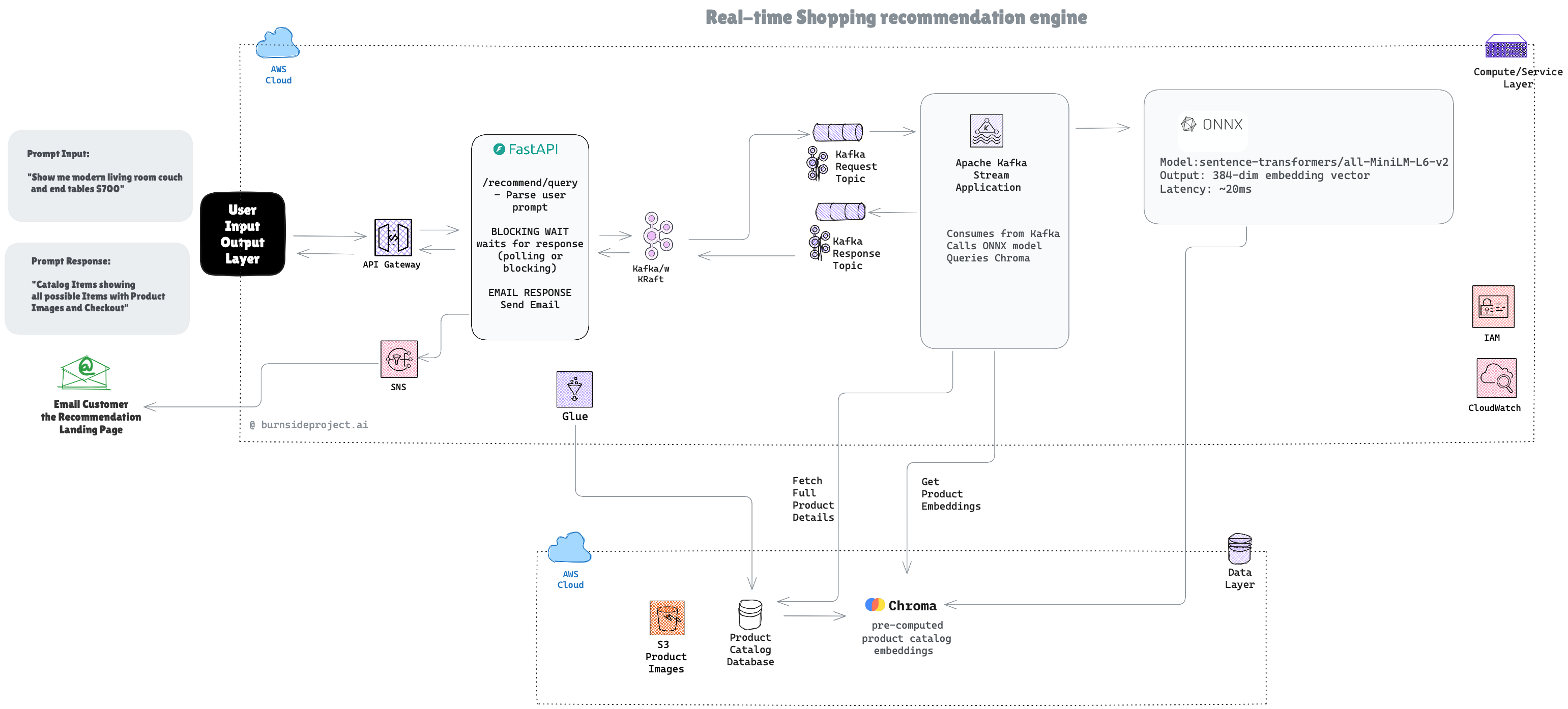 production-grade product recommendation system