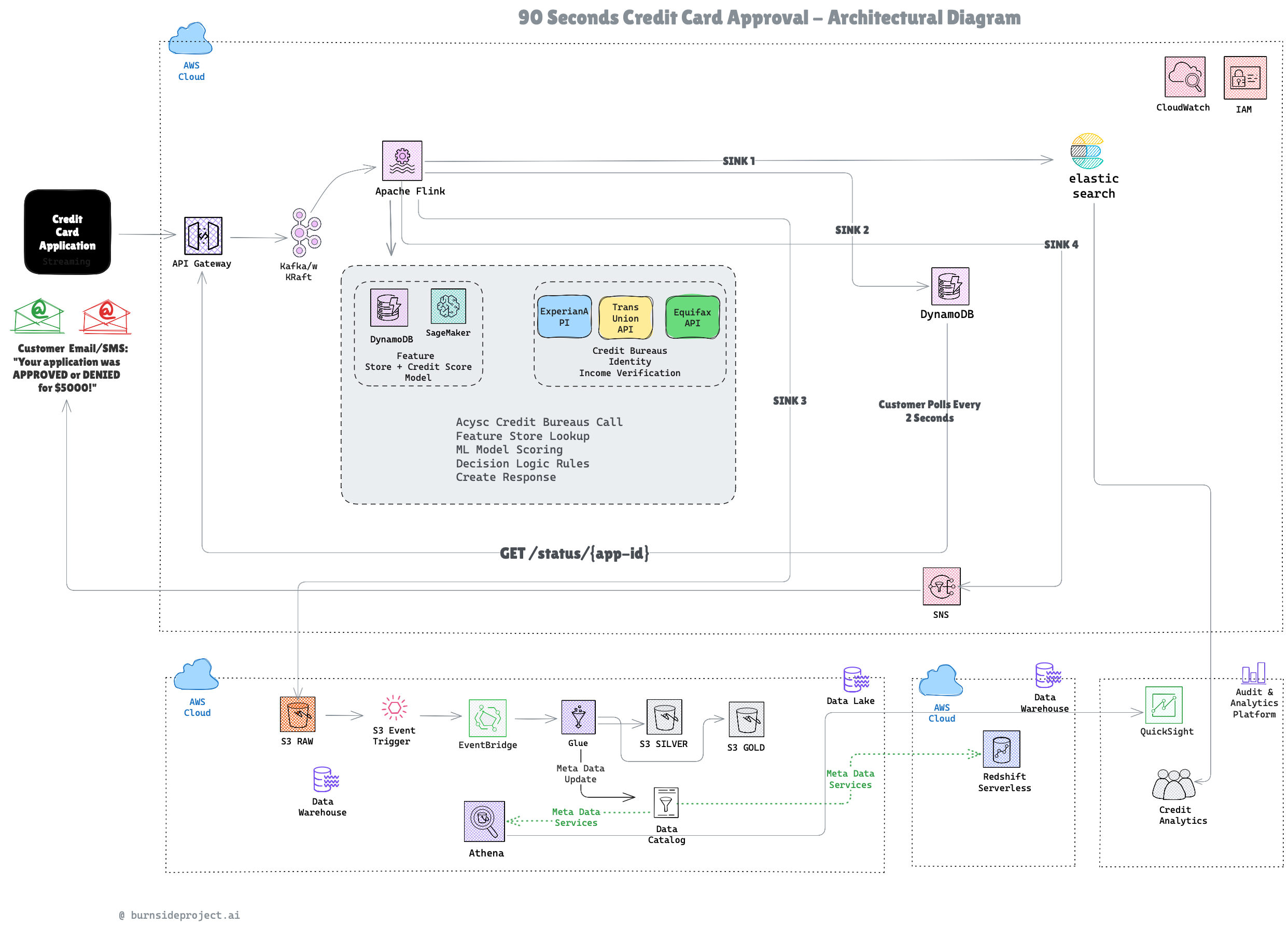 Realtime+credit+application