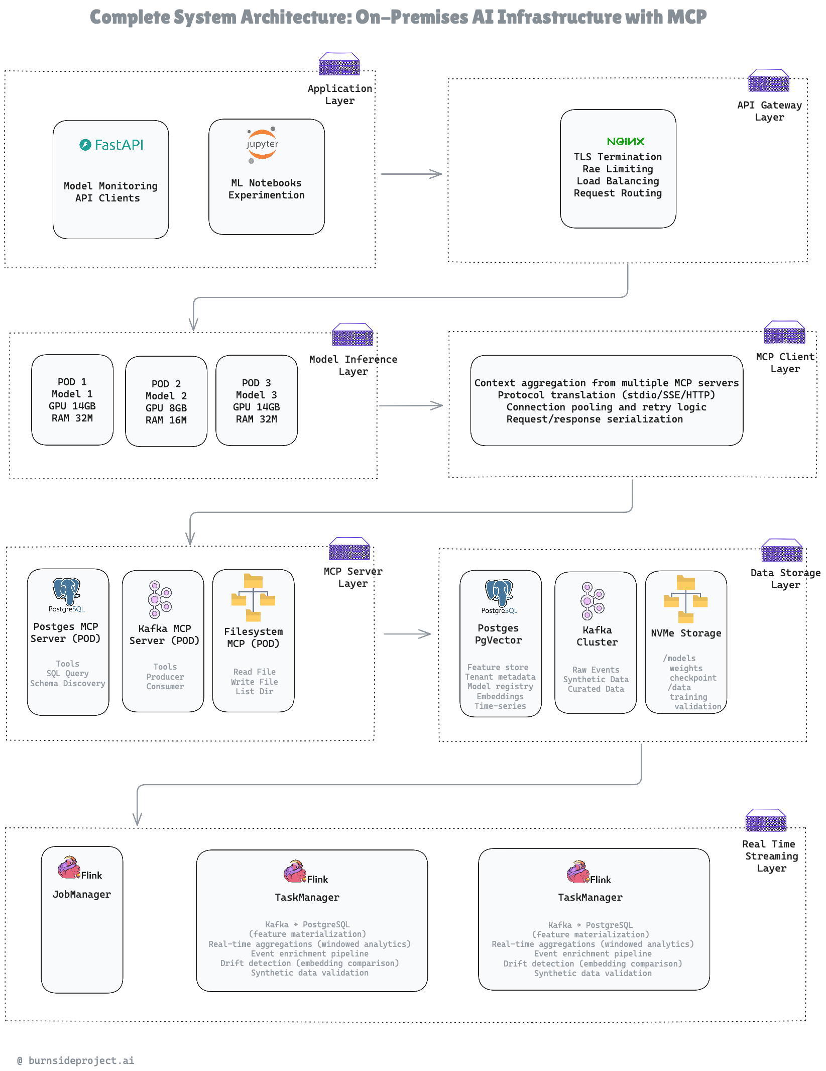 How We Cut AI Infrastructure Costs by 93% (And Built It in 3 Weeks)